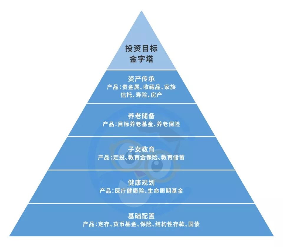 i 第一座金字塔,是投资目标的金字塔.