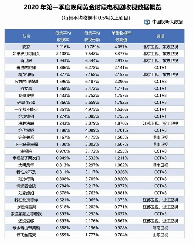 第一季度电视剧收视率排名出炉，《安家》最高__凤凰网