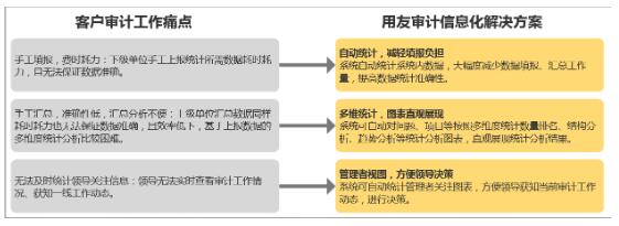 远程审计 助力抗疫—用友推出远程审计信息化集成平台