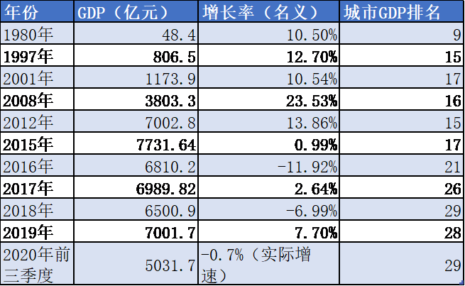 大连GDP是青岛的零头_人民币成为世界第三大储备货币指日可待,但人民币升值仍须警惕(3)