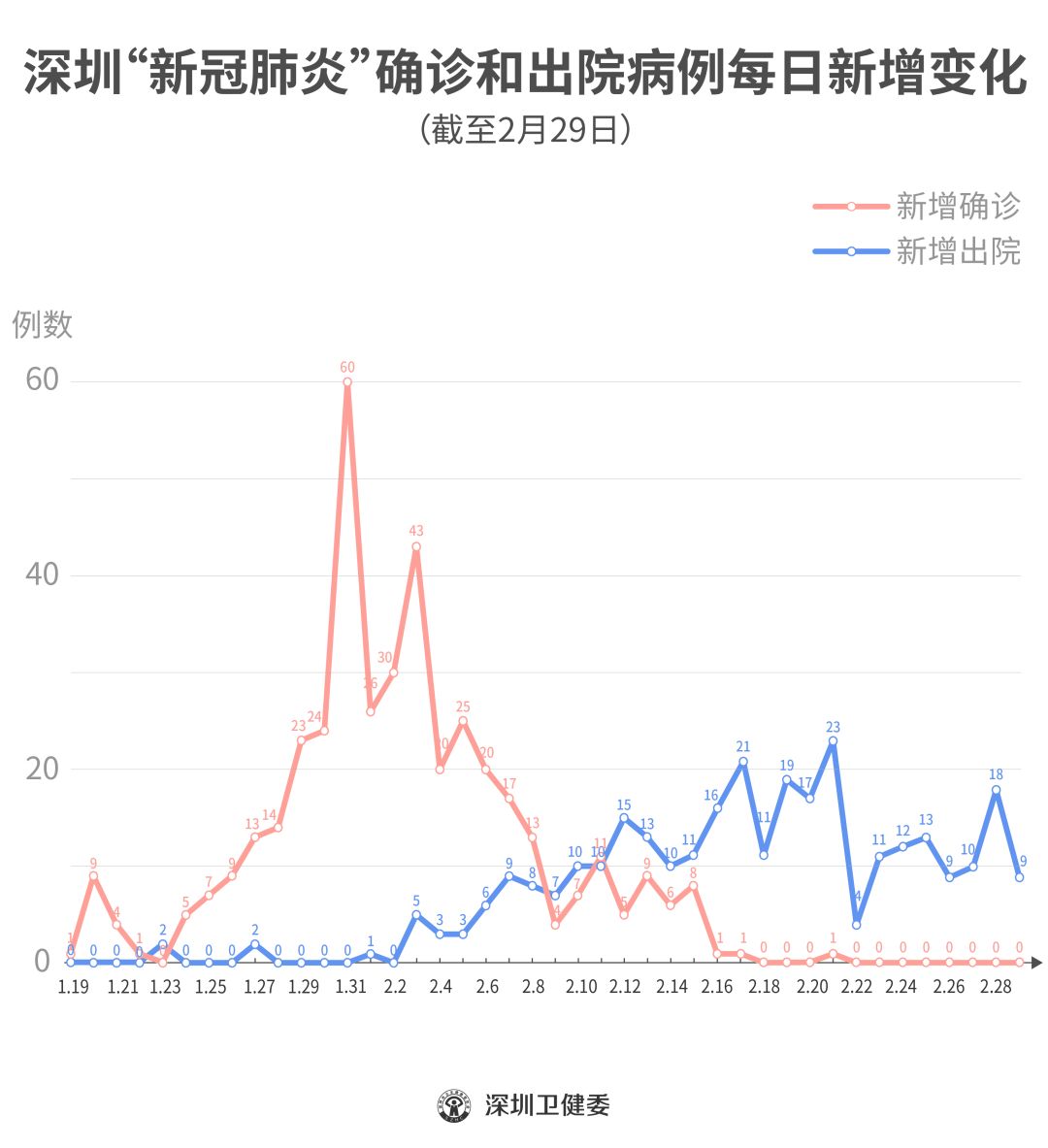 全国现有疑似不足千例