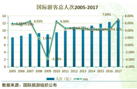 旅游业gdp占多少_海南旅游发展指数报告 旅行社发展水平远高于全国(2)