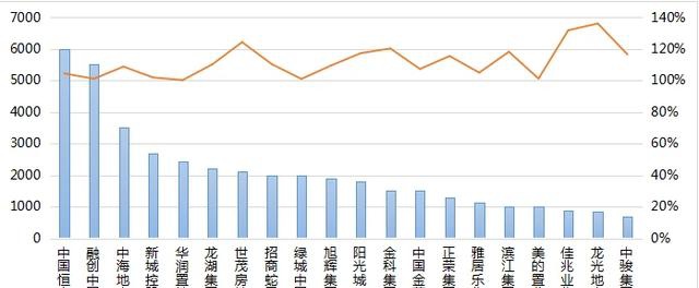 雅居樂一月預售金額下滑負債率有望下降