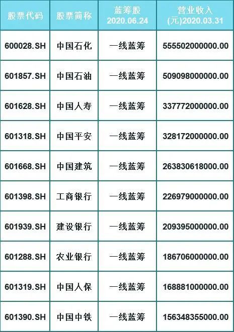 蓝筹股营收百强排行榜一览（名单），快快收藏