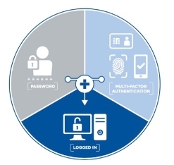 DigitalPersona 多重身份验证集成技术 带来更加快速顺畅的访问体验