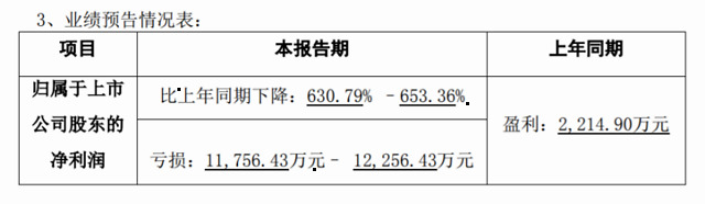 开元股份一季度预亏至少1.18亿元，实控人罗旭东拟减持不超过总股本6%