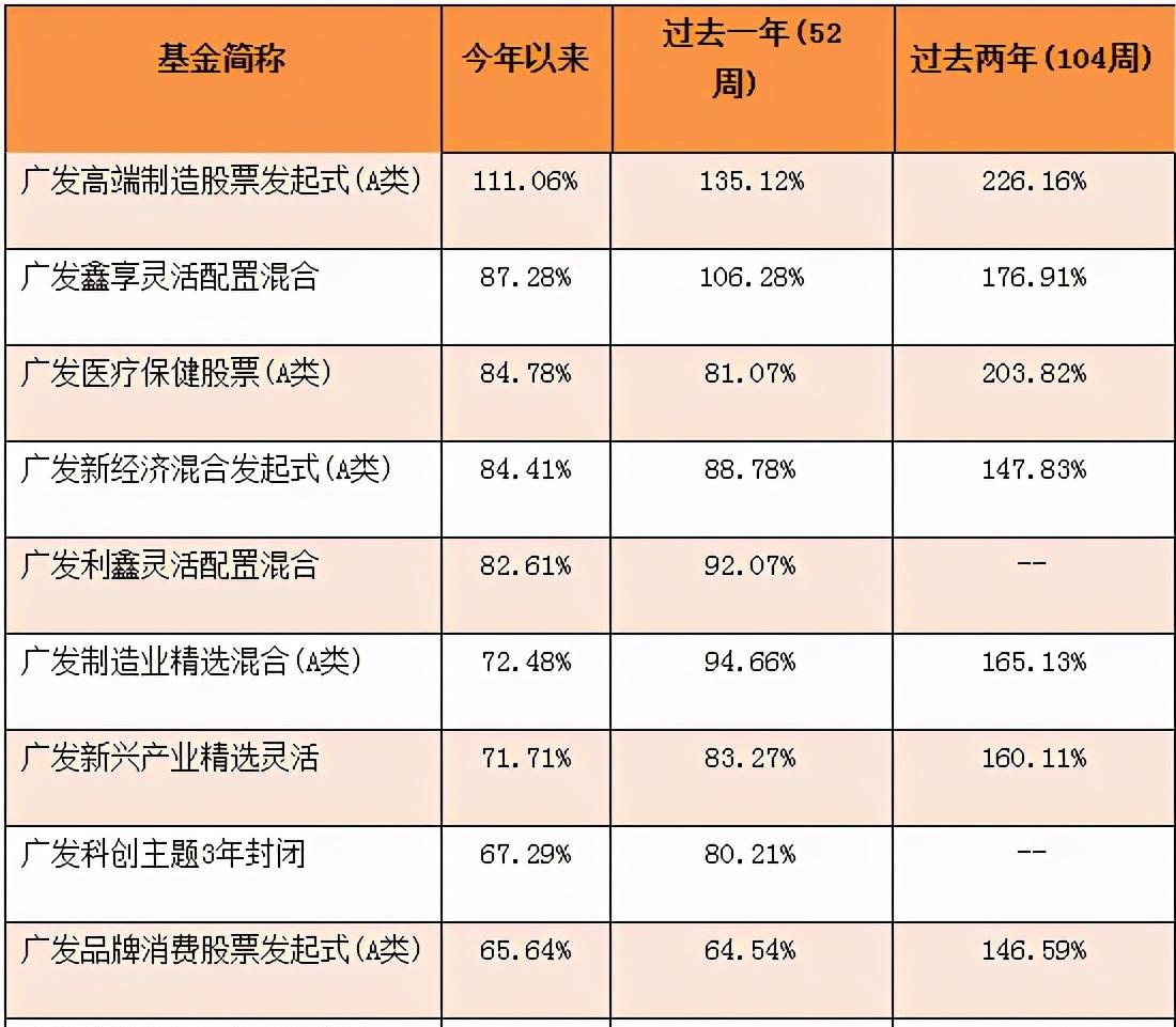 廣發基金排名_廣發基金鄭澄然