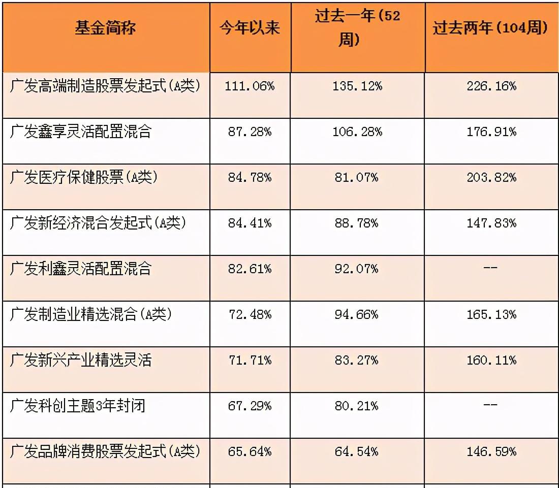 广发基金排名_广发基金郑澄然