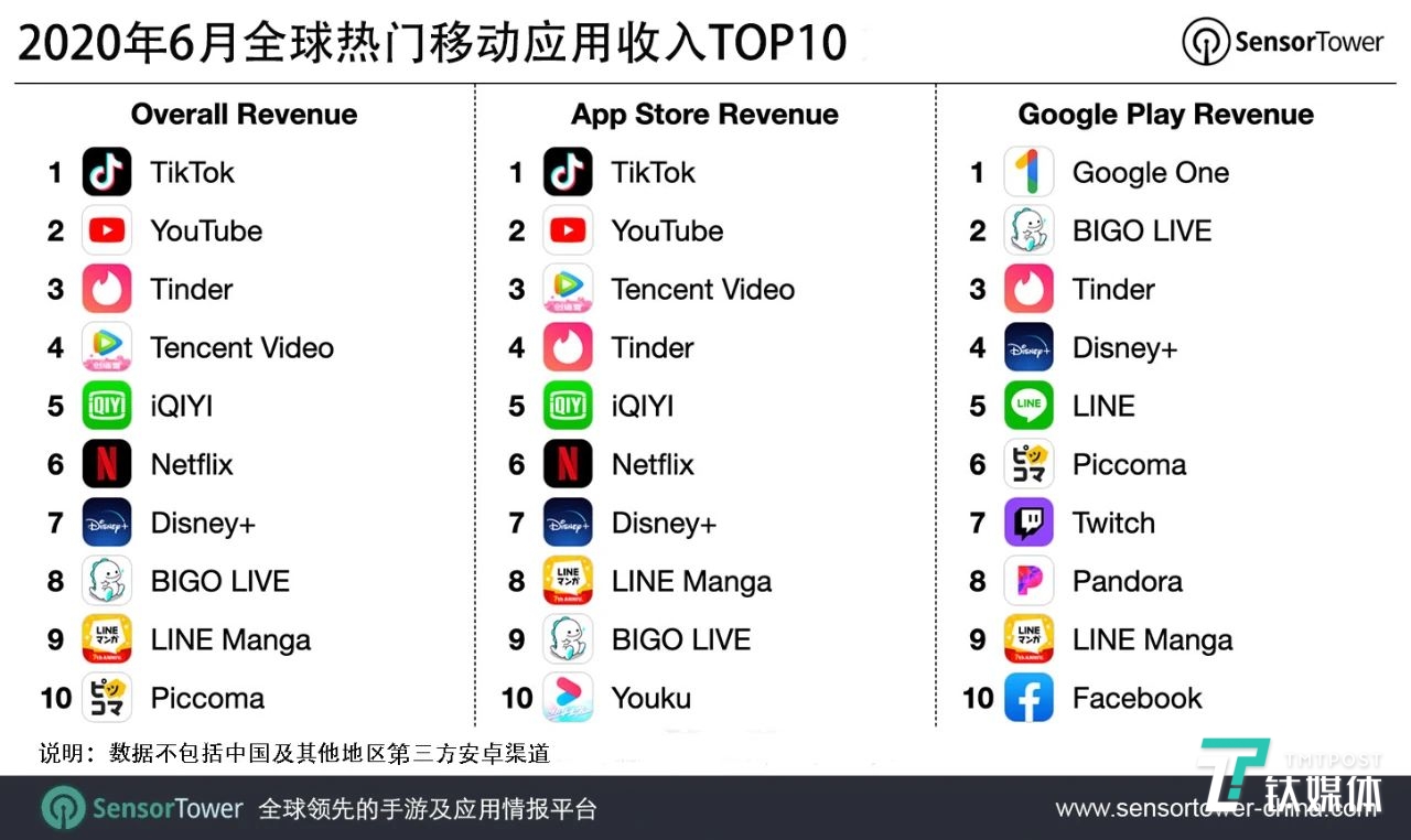 图片来源:SensorTower