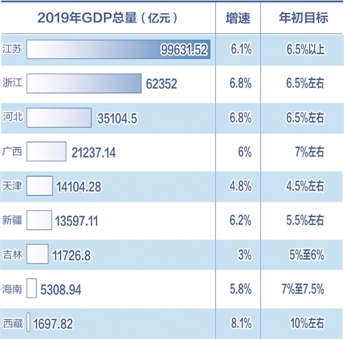 浙江19年gdp_时政 今年第一季度中国GDP同比增长6.8(2)