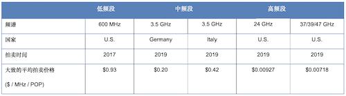 测试结果显示5G毫米波潜力巨大高通在相关芯片开发方面处于领先地位