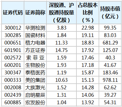 北向資金高比例持有華測檢測,國瓷材料等股