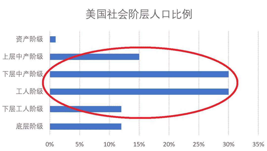 阶级人口比例_黄金比例