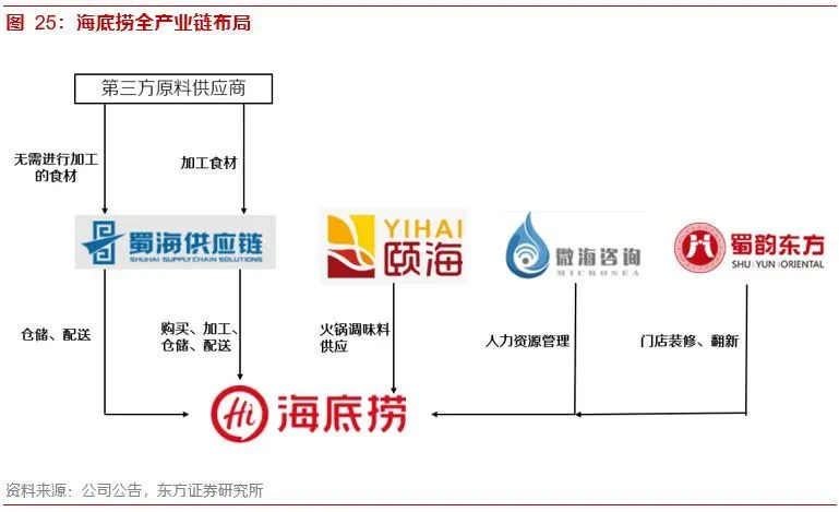 龙头地位稳固我们认为海底捞先发优势稳固,在品牌,供应链体系和人才