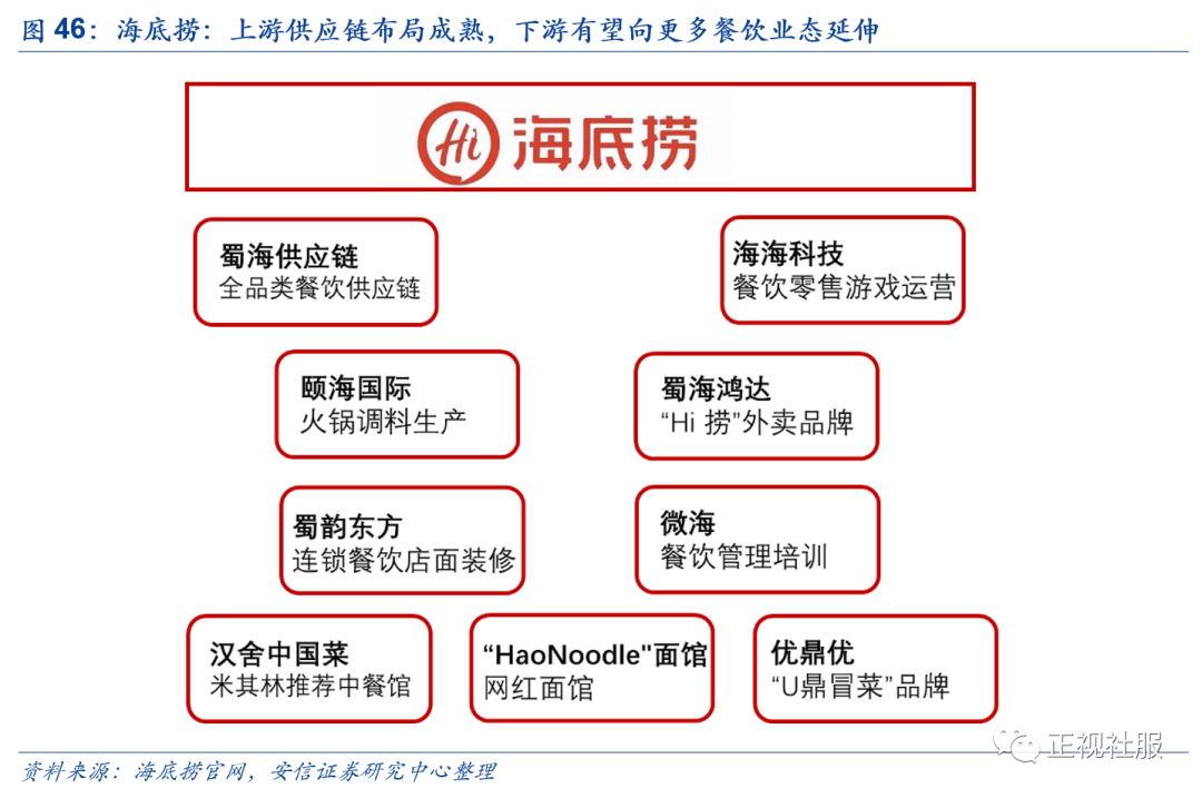 安信证券:剖析当前海底捞(06862)短中长期发展趋势