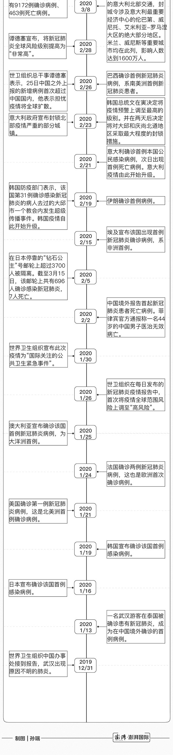 确诊人数超40万！一图看懂新冠疫情如何扩散全球（图） - 5