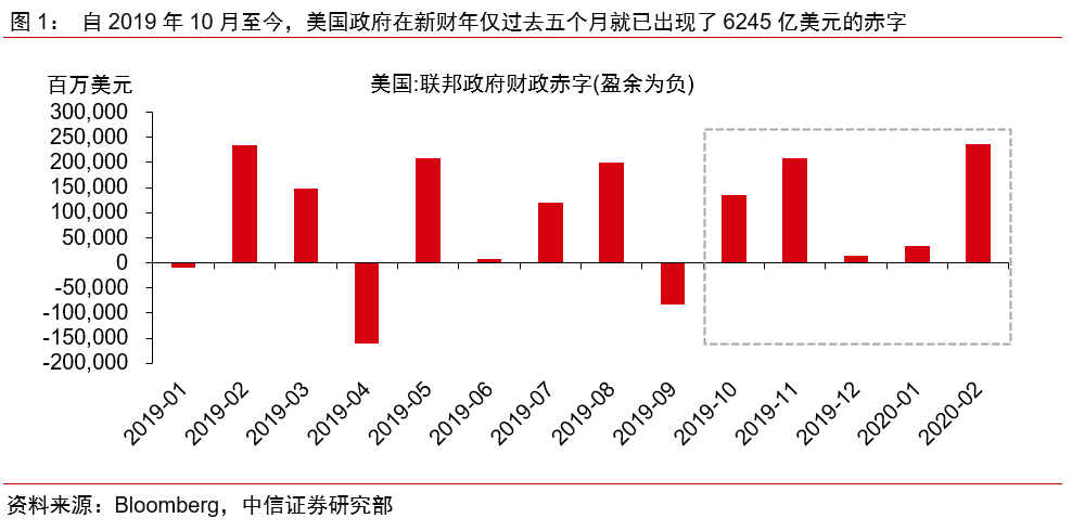 美国今年的赤字率可能到多少经济增速可能到多少