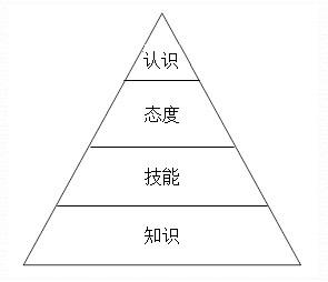 胜任力由四个层次构成(见图):认识,态度,技能,和知识.