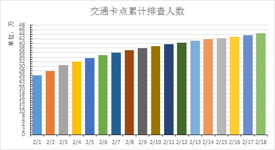 图5 全市交通卡点排查人次数柱状图 来源:商洛新闻;数据来源:商洛市