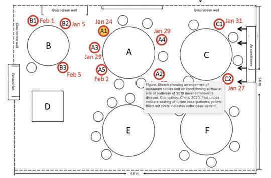 新冠病毒可通过空调气流传播被证实 广州疾控：餐厅需加宽餐桌间距离