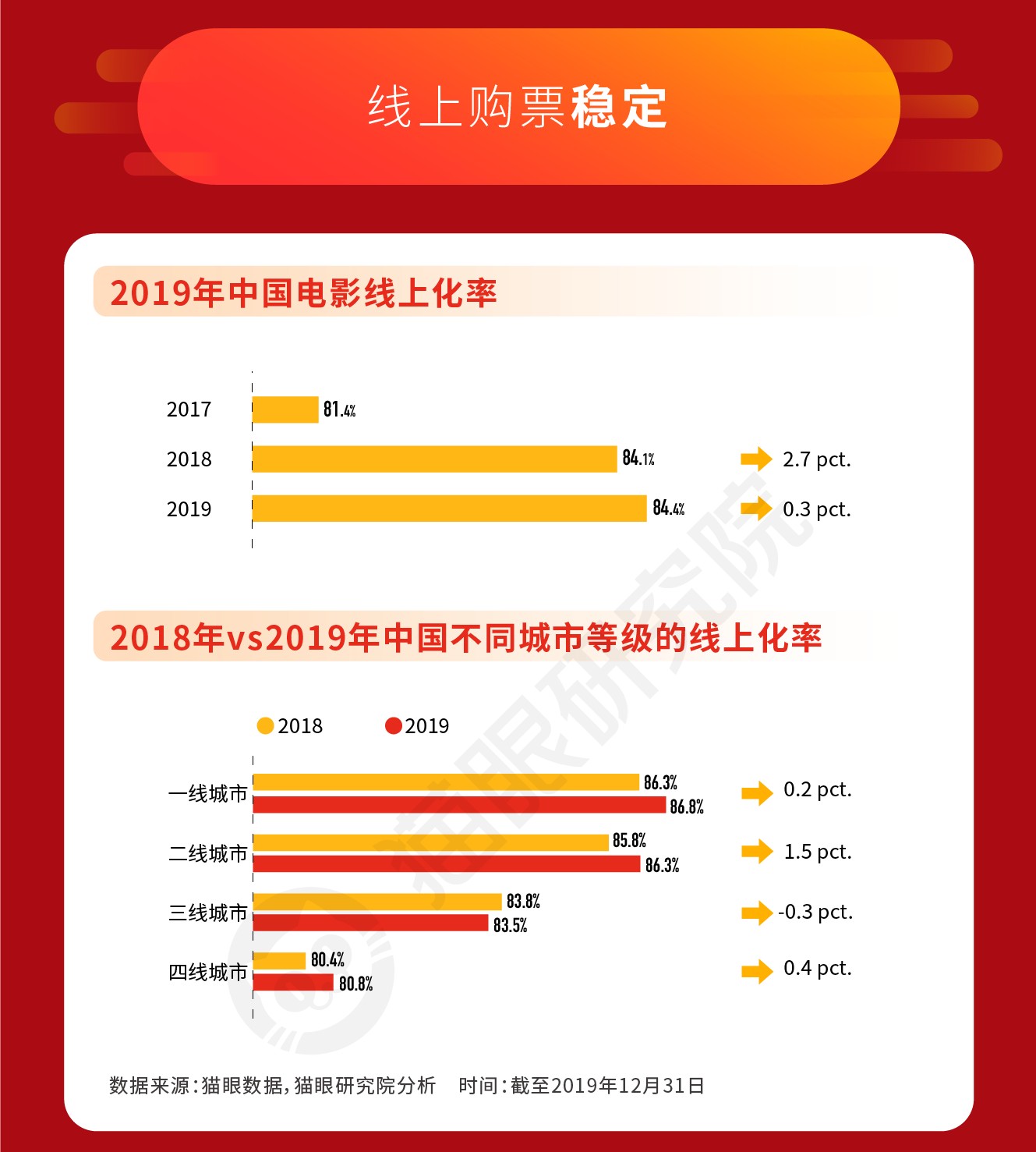 貓眼數據:總票房再達新高 中國影視行業正經歷哪些積極變化?