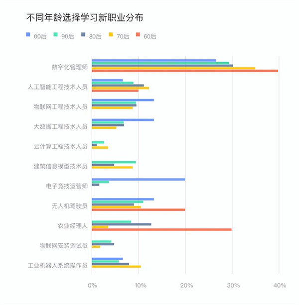 钉钉首份新职业在线学习平台发展报告:90后最担心失业 80后普遍遭遇职业瓶颈