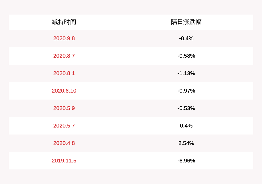 开元股份：股东罗旭东减持约323万股