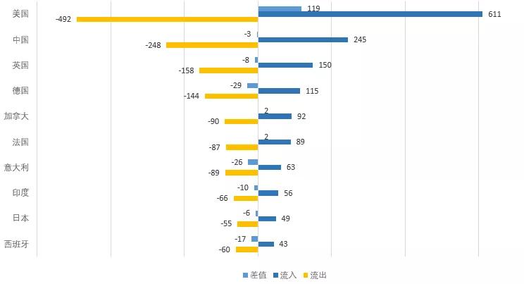 图 | 全球认知图谱领域学者的流动情况(来源:报告《人工智能之认知图谱》)