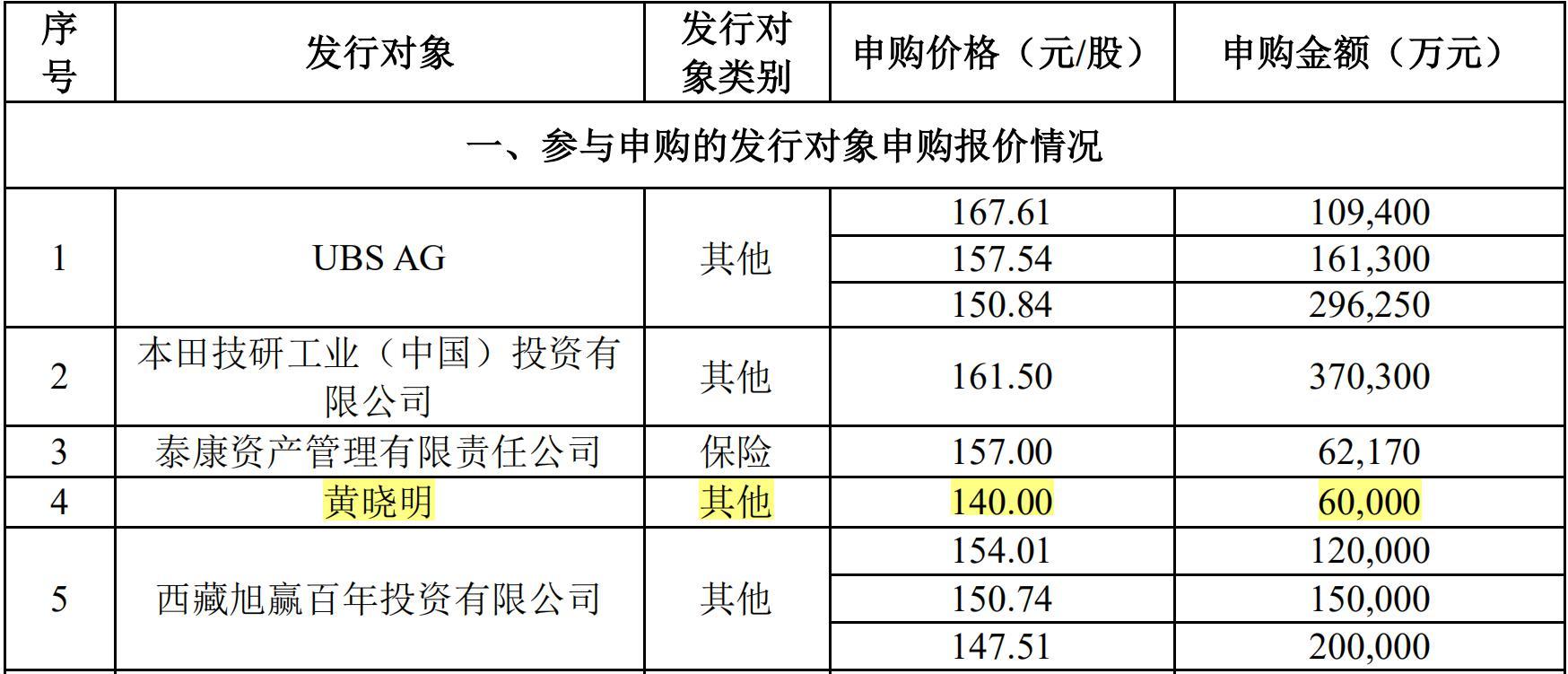 此次宁德时代定增，“黄晓明”申购金额达6亿元 图片来源：公告截图