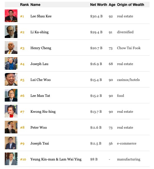 福布斯香港富豪榜发布 李嘉诚第二谁第一？阿里巴巴上榜的是谁
