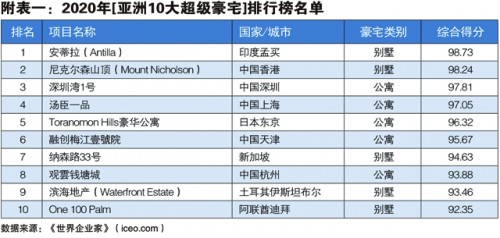世界豪宅排行榜_世界知名十大酒店会所|高端豪宅别墅设计公司(设计师)排名