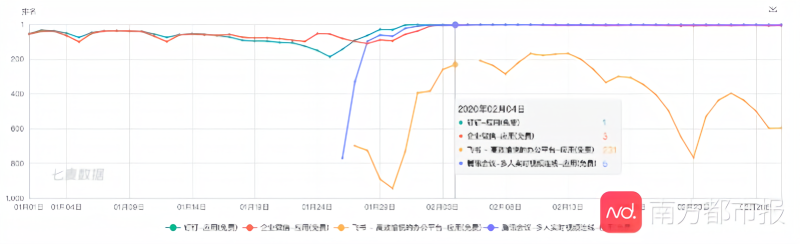 疫情催生远程办公风口:互联网巨头将重新瓜分社交蛋糕?