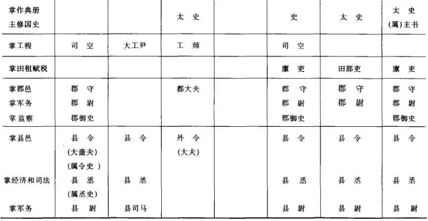 图_ 战国时期七国官制