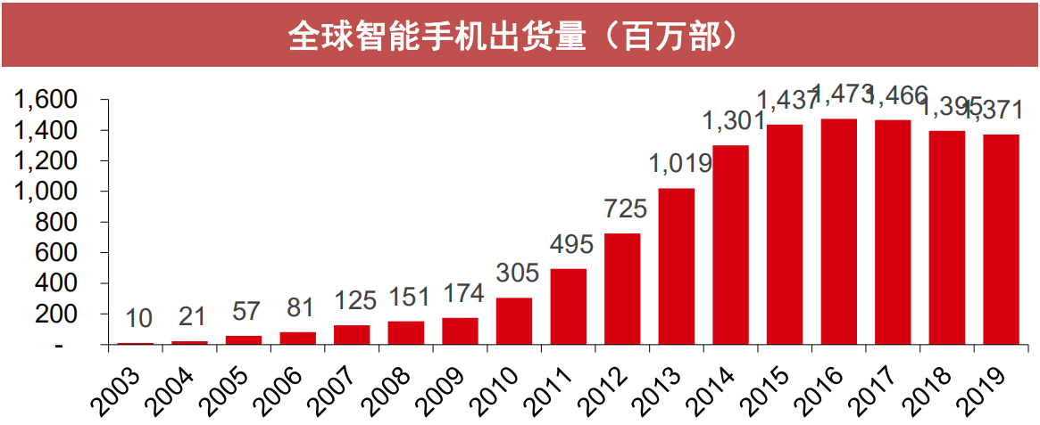 圖二 全球智能手機出貨量(百萬部)要說三星的智能機之路,一開始在國內