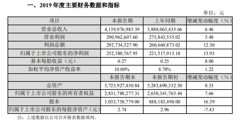 去年營業總收入為41.39億元,比上年同期增長6.