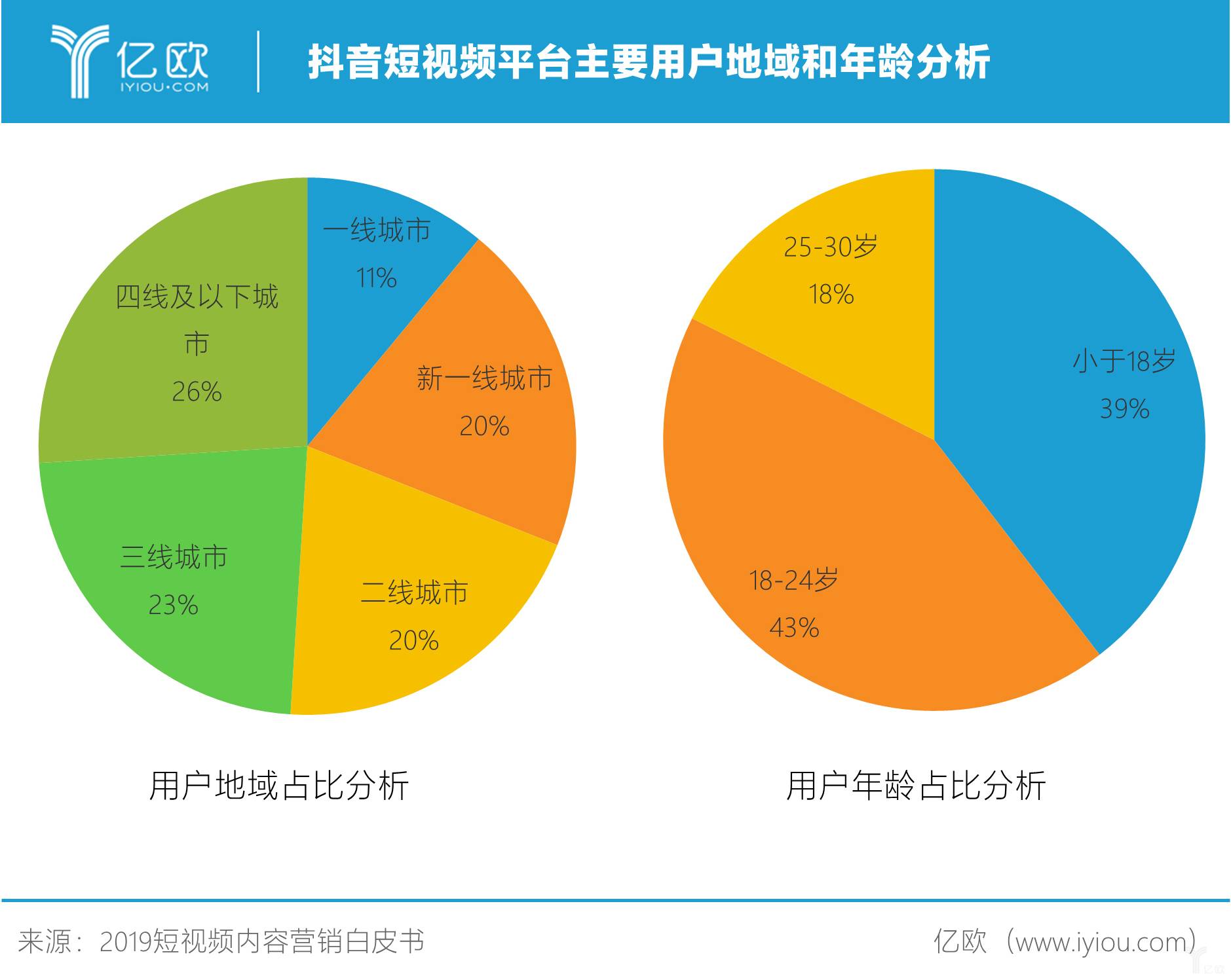 根据《2019短视频内容营销白皮书》中的数据,截止到2018年10月31日,抖