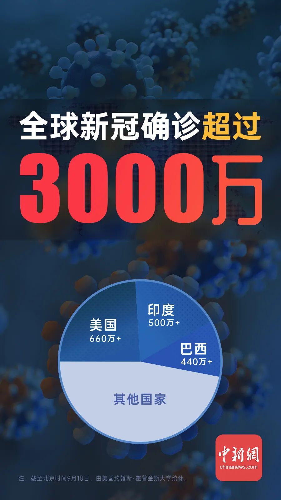全球新冠确诊逾3000万例点击重启2020年