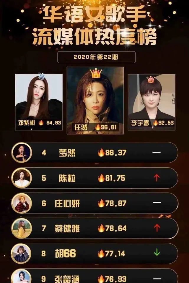 女歌手热度榜更新邓紫棋被网络歌手击败李宇春排在前三