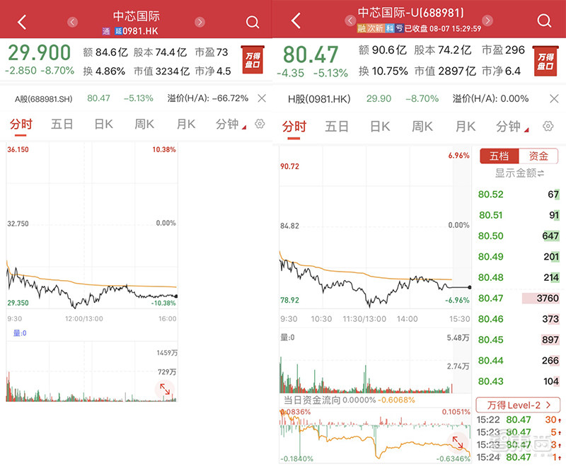 中芯国际CEO：9月14日后若断供华为影响可控