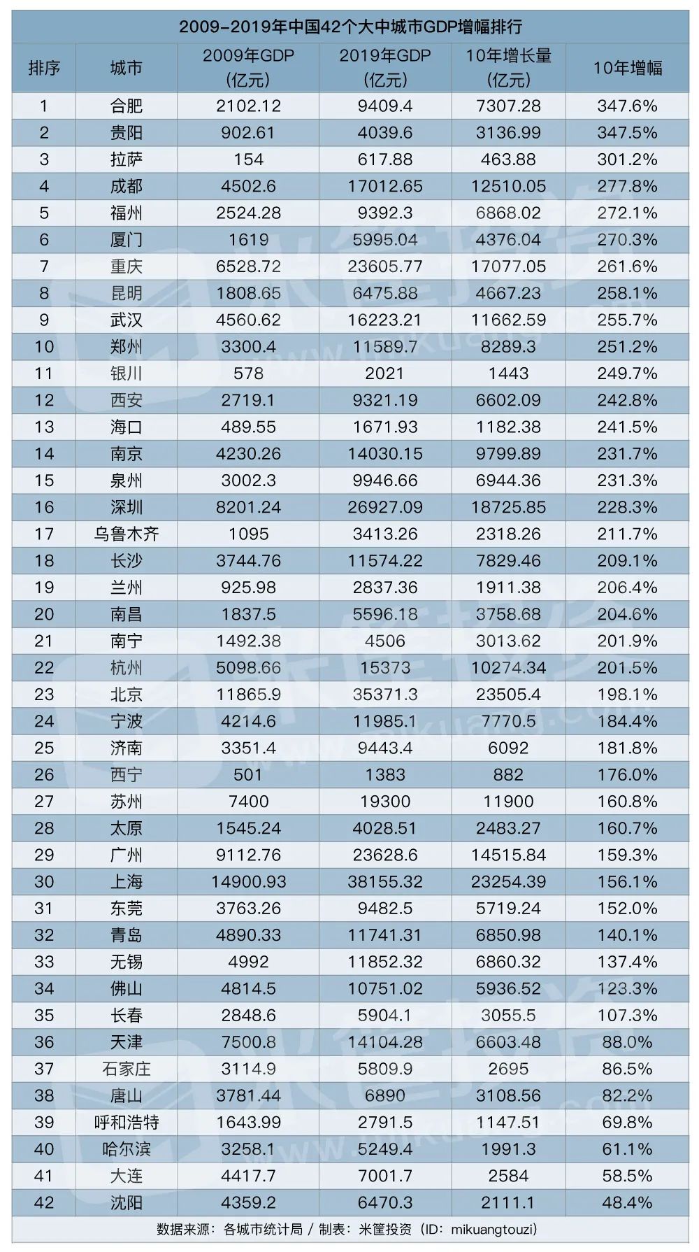 上海gdp每年增量_25省份上半年GDP 广东总量居冠,重庆增速领跑