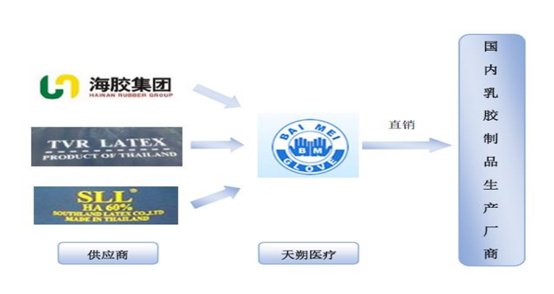 手指套销售模式 公司医疗手套及子公司江苏天朔气球,手指套的销售采取