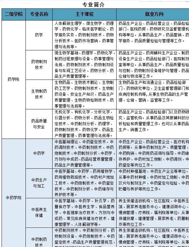 湖南食品藥品職業學院2020年招生簡章