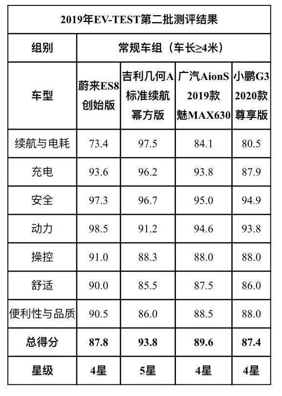 中國電動汽車測評第二批測評結果公佈,幾何a脫穎而出_鳳凰網汽車_鳳凰