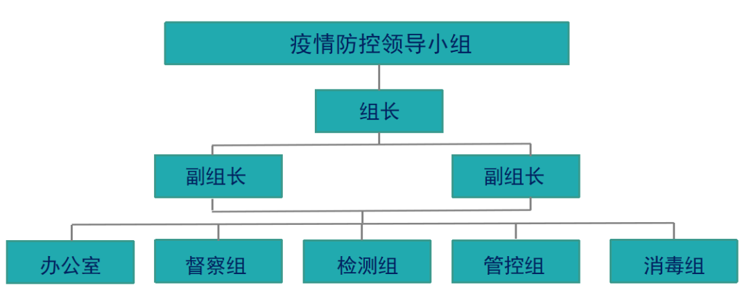 7070疫情防控组织机构结合省,市,区及西南公司防疫工作部署和要求