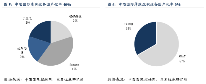 火速回歸a股,打響國產芯片反攻第一槍,中芯國際離全球龍頭還有多遠?