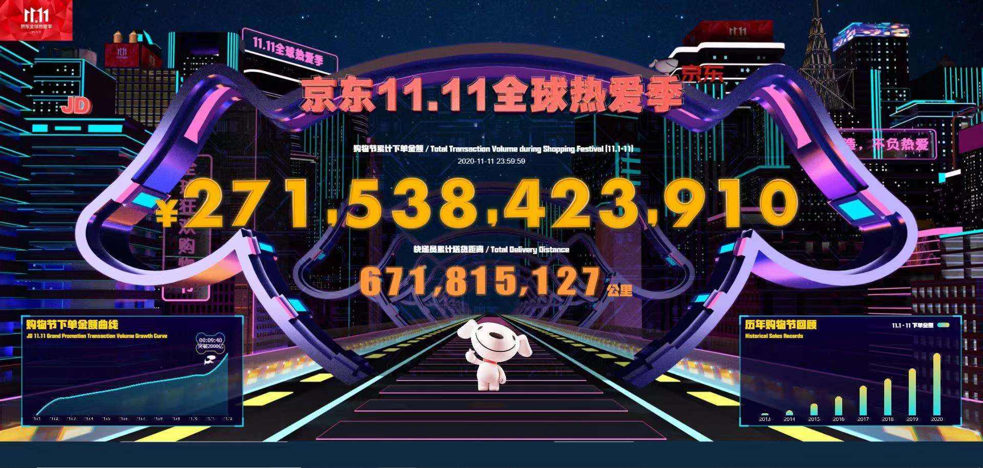 8点1氪丨天猫和京东双11总成交额分别达4982亿和2715亿元；字节跳动今年在中国广告收入有望达270亿美元；美国拟12月启动辉瑞新冠疫苗接种