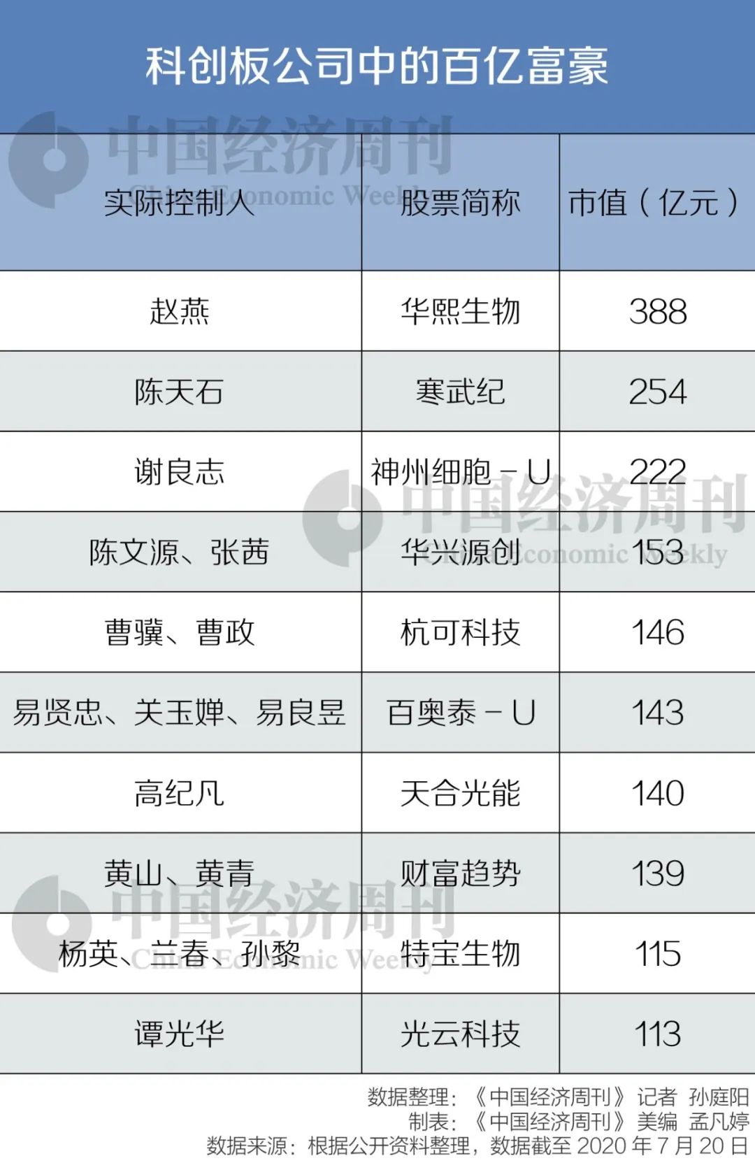 科创板已催生10位百亿富豪:有创业科研人员,也有95后新贵