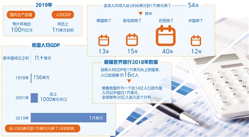 gdp 人均gdp2019_2024年GDP总量预测,美国或超25万亿美元,印度不到5万亿,中国呢