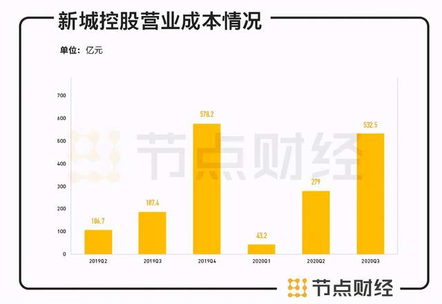 淨利潤同比近5年最低新城控股進入二代王曉鬆手中成色幾何