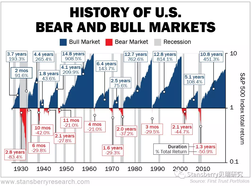 关于熊市的历史周期探讨以及危机下的获利策略_凤凰网